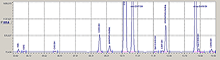 Хроматограмма анализа сернистых соединений в нефти по ГОСТ Р 50802