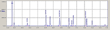 Хроматограмма анализа сернистых соединений в нефти по ГОСТ Р 50802.